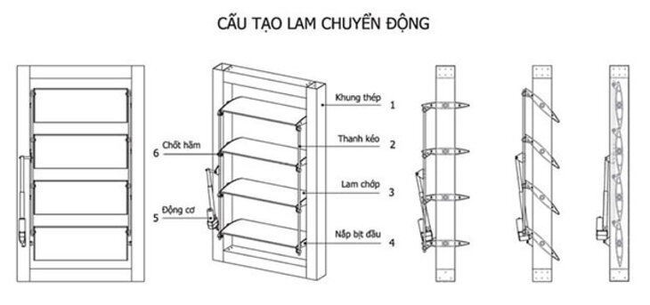 Bản vẽ mô phỏng cấu tạo các bộ phận và cách thức vận hành của hệ lam chuyển động