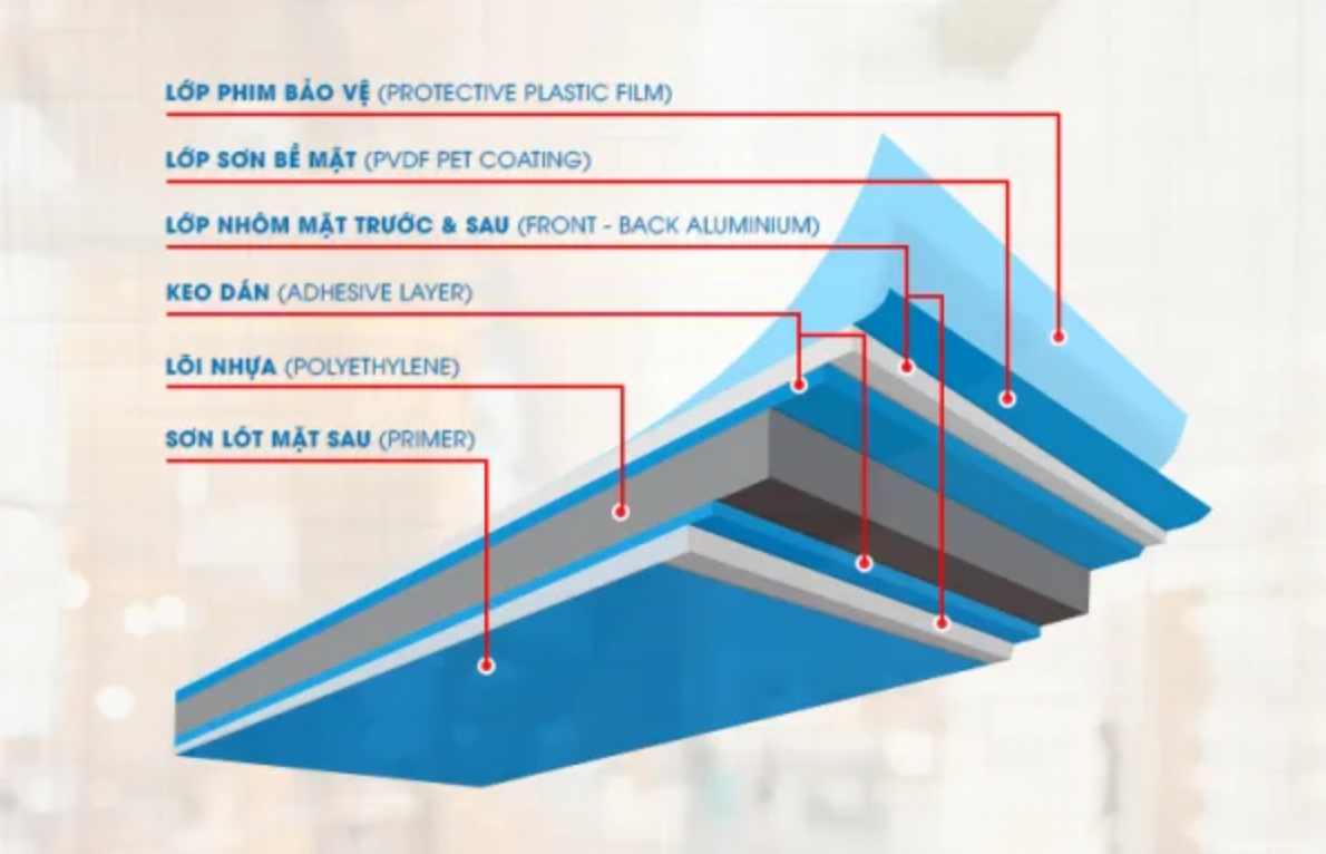 Cấu tạo 6 lớp của tấm alu tạo nên sản phẩm chắc chắn, có liên kết bền bỉ cho sản phẩm.