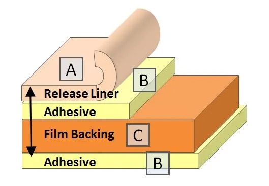 Lớp keo cao phân tử để liên kết lớp nhôm với lõi nhựa một cách chắc chắn