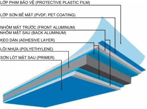 Cấu tạo 7 lớp của tấm Alu tạo nên tính chất vật lý bền vững của sản phẩm.