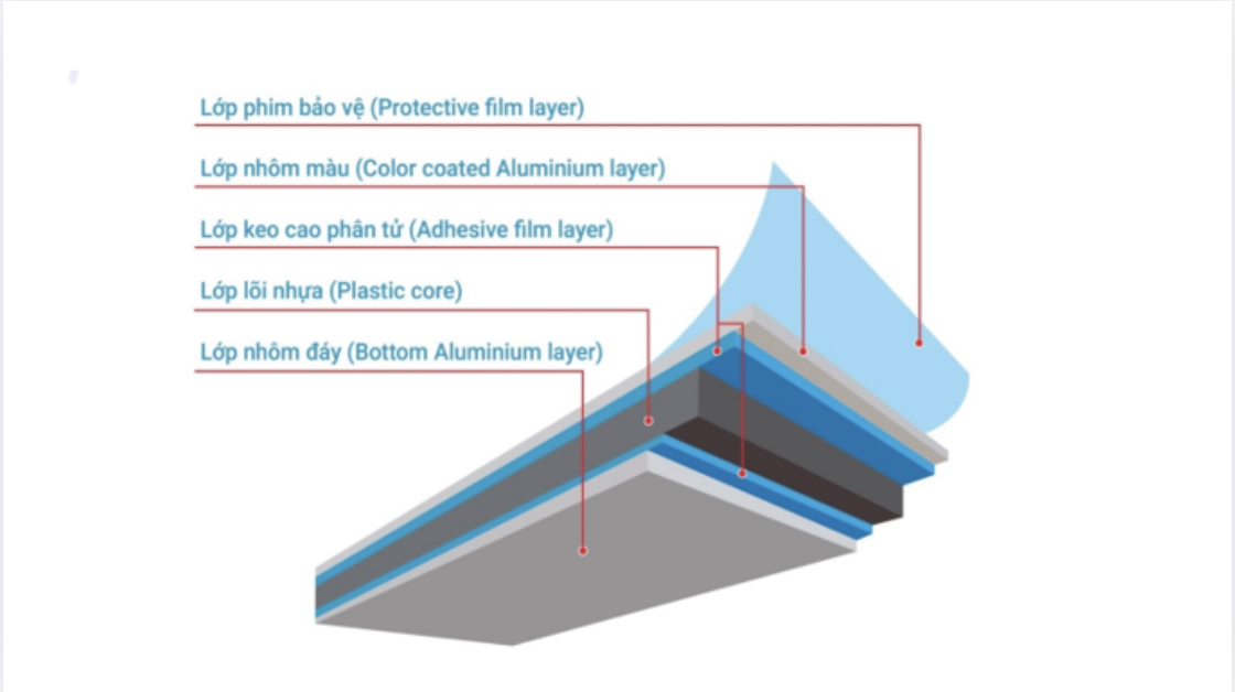 Tấm ốp aluminium bền bỉ trước mọi tác động ngoại cảnh với cấu tạo 6 lớp vững chắc