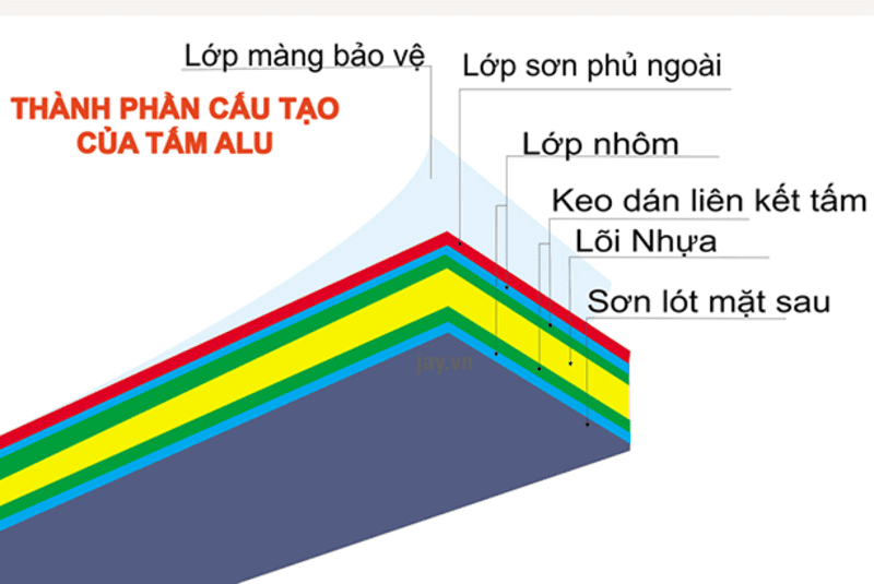 Tấm nhôm ốp mặt tiền được cấu tạo bởi 7 lớp chính, trong đó có 2 lớp nhôm, mặt trước và mặt sau.